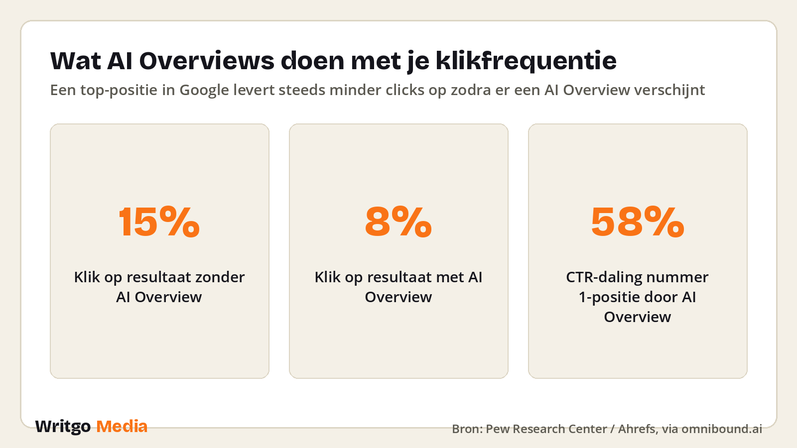 Wat AI Overviews doen met je klikfrequentie · Bron: Pew Research Center / Ahrefs, via omnibound.ai
