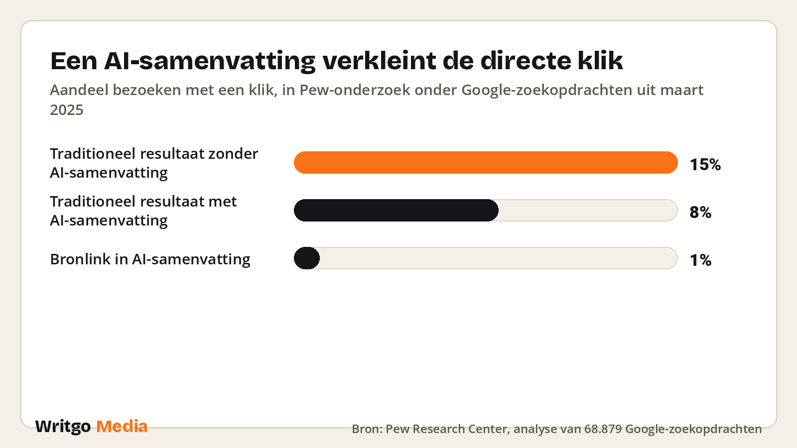 Een AI-samenvatting verkleint de directe klik · Bron: Pew Research Center, analyse van 68.879 Google-zoekopdrachten