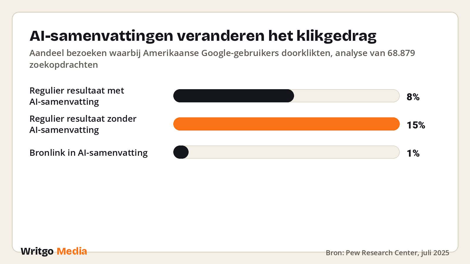 AI-samenvattingen veranderen het klikgedrag · Bron: Pew Research Center, juli 2025