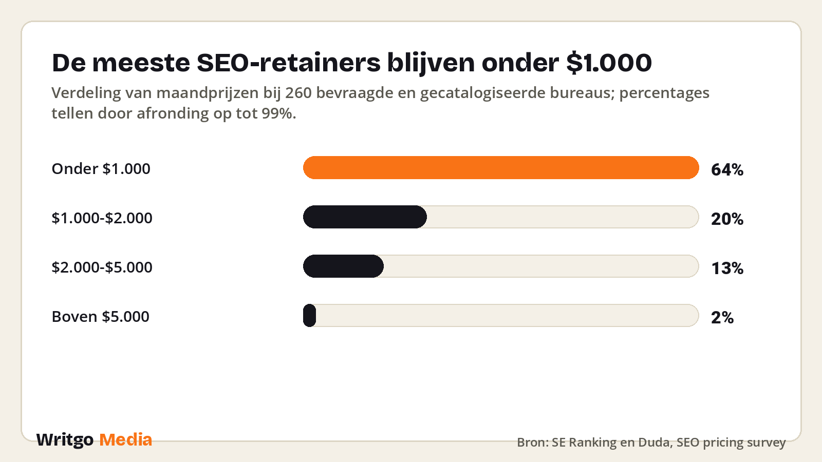 De meeste SEO-retainers blijven onder $1.000 · Bron: SE Ranking en Duda, SEO pricing survey
