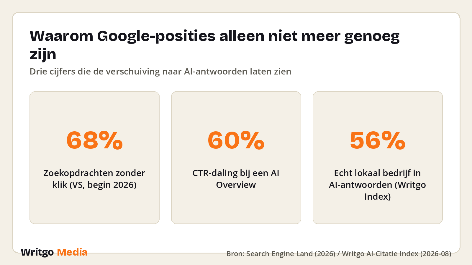 Waarom Google-posities alleen niet meer genoeg zijn · Bron: Search Engine Land (2026) / Writgo AI-Citatie Index (2026-08)