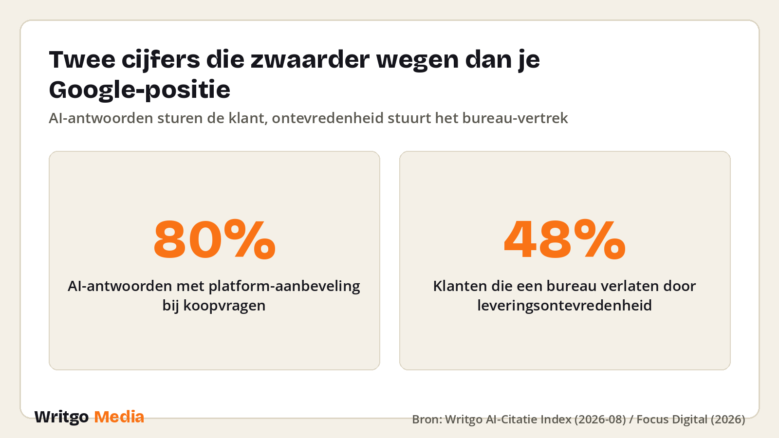 Twee cijfers die zwaarder wegen dan je Google-positie · Bron: Writgo AI-Citatie Index (2026-08) / Focus Digital (2026)