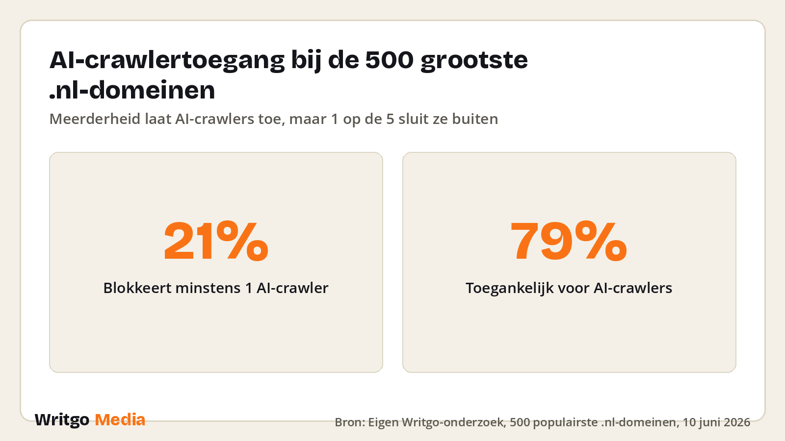 AI-crawlertoegang bij de 500 grootste .nl-domeinen · Bron: Eigen Writgo-onderzoek, 500 populairste .nl-domeinen, 10 juni 2026