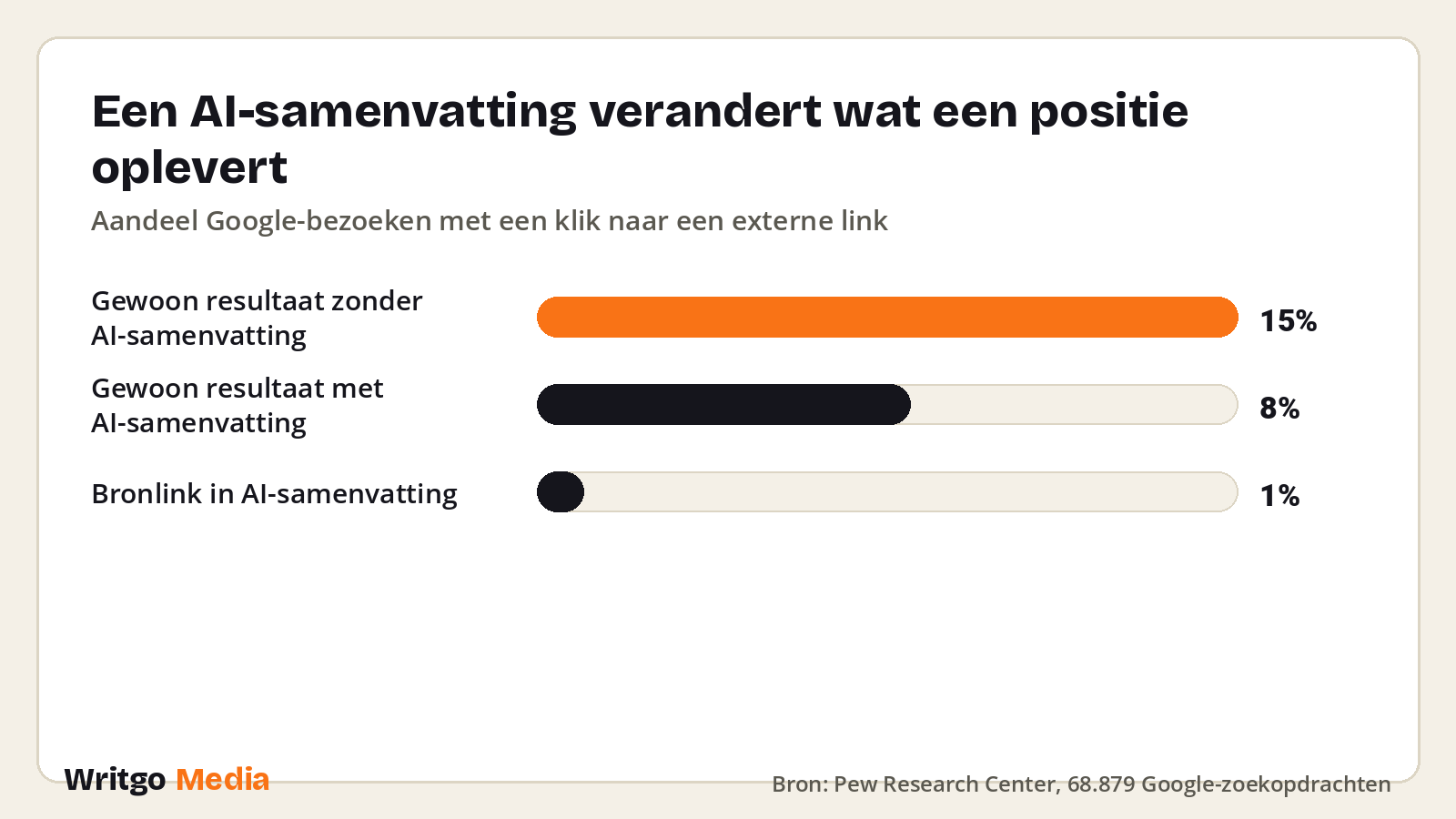 Een AI-samenvatting verandert wat een positie oplevert · Bron: Pew Research Center, 68.879 Google-zoekopdrachten