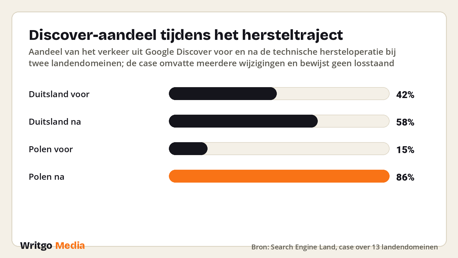 Discover-aandeel tijdens het hersteltraject · Bron: Search Engine Land, case over 13 landendomeinen