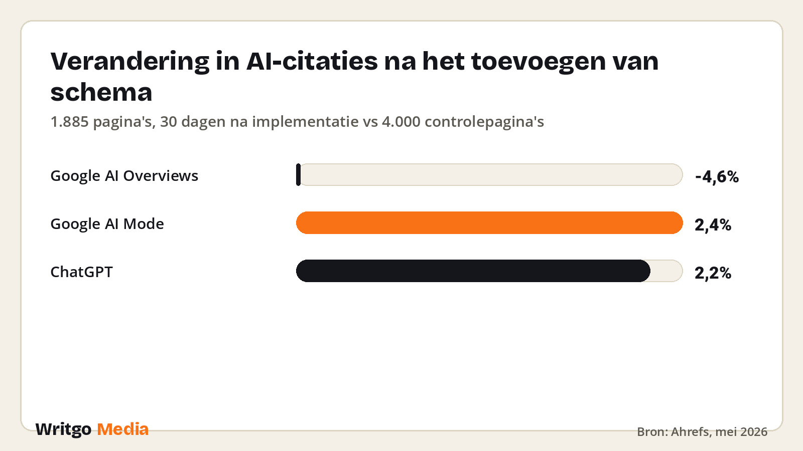 Verandering in AI-citaties na het toevoegen van schema · Bron: Ahrefs, mei 2026