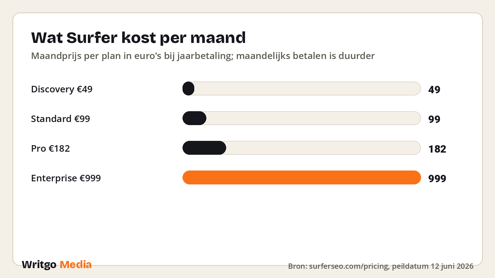 Grafiek: maandprijzen van de Surfer-plannen, juni 2026