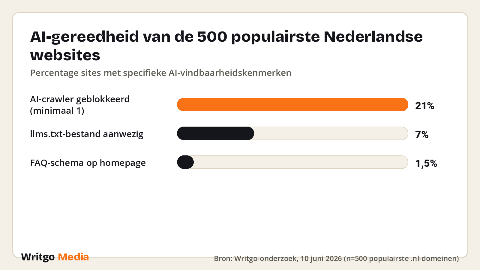 AI-gereedheid van de 500 populairste Nederlandse websites · Bron: Writgo-onderzoek, 10 juni 2026 (n=500 populairste .nl-domeinen)
