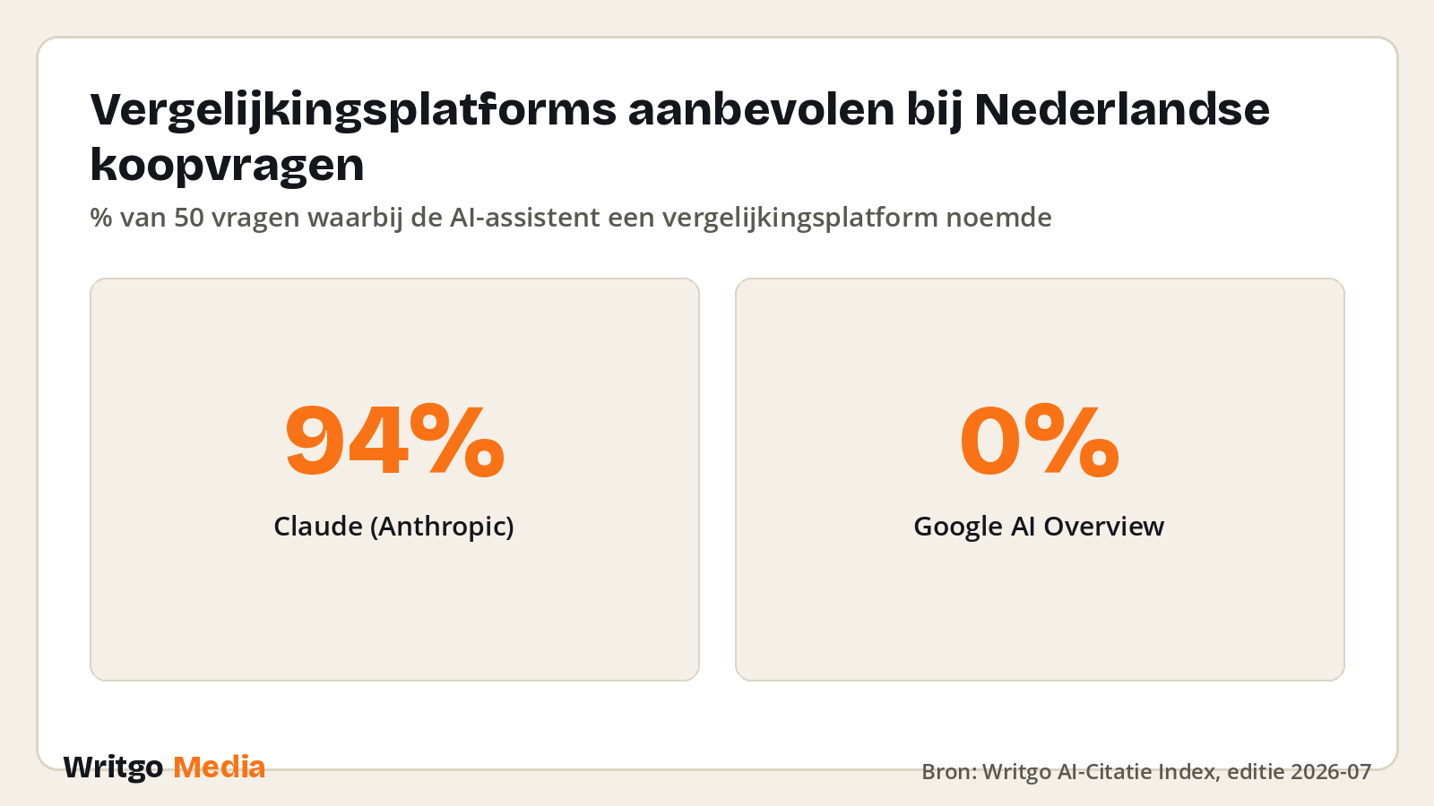 Vergelijkingsplatforms aanbevolen bij Nederlandse koopvragen · Bron: Writgo AI-Citatie Index, editie 2026-07