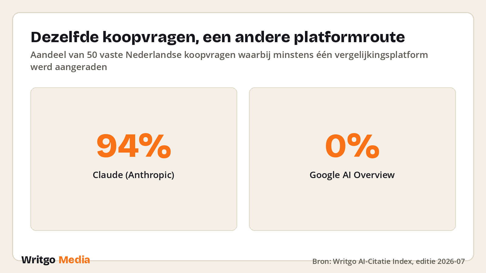 Dezelfde koopvragen, een andere platformroute · Bron: Writgo AI-Citatie Index, editie 2026-07
