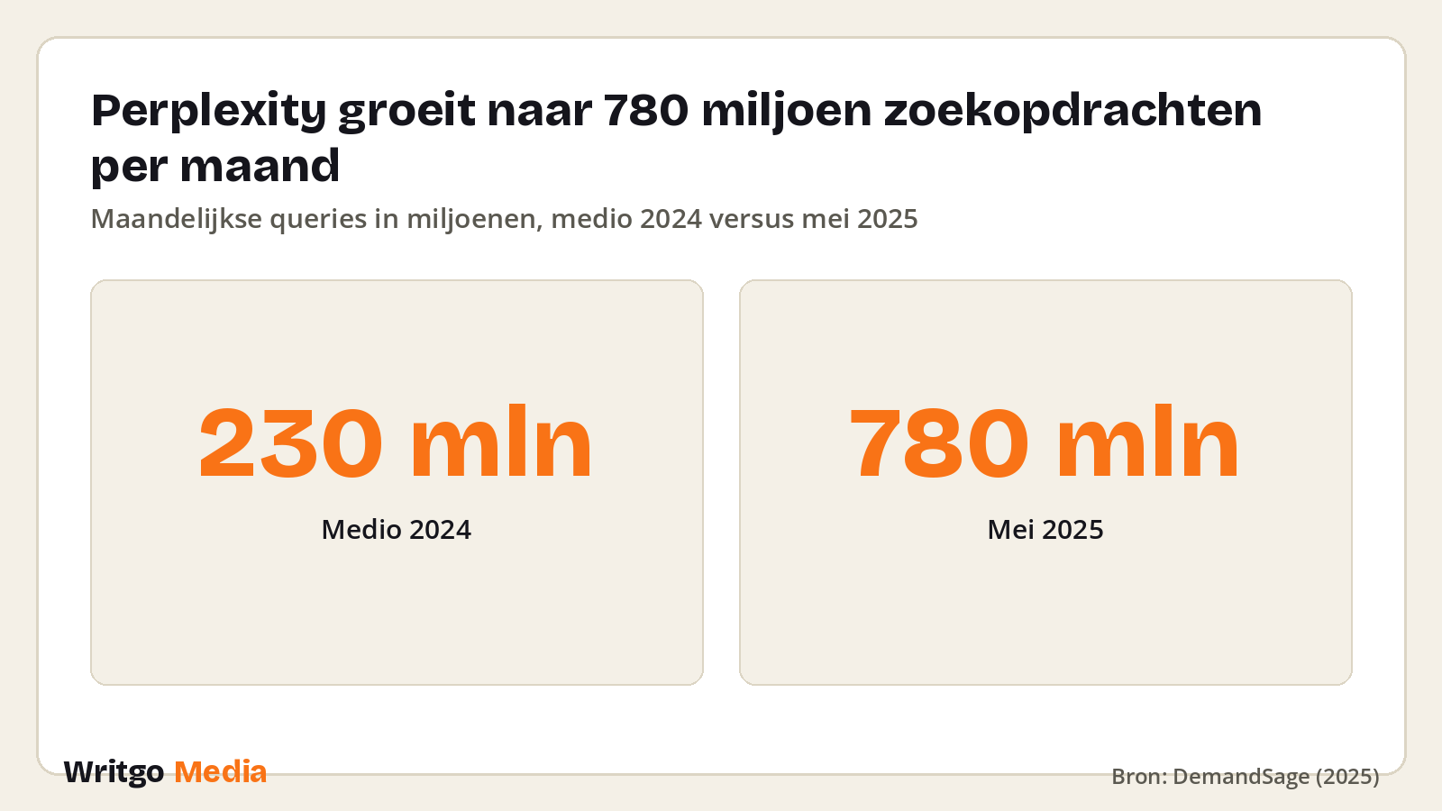 Perplexity groeit naar 780 miljoen zoekopdrachten per maand · Bron: DemandSage (2025)