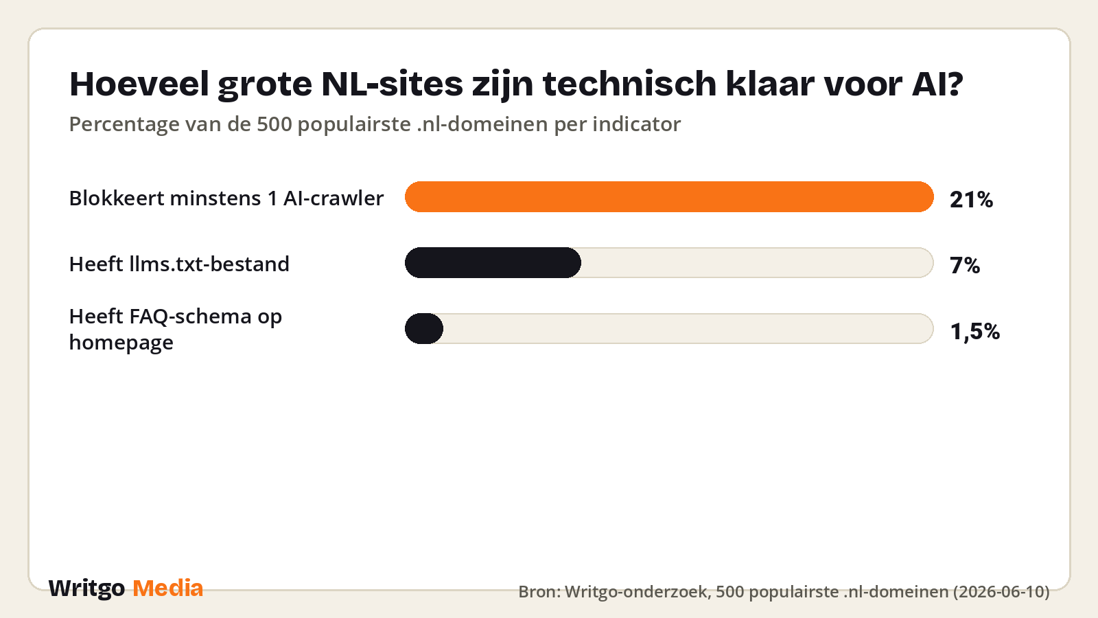 Hoeveel grote NL-sites zijn technisch klaar voor AI? · Bron: Writgo-onderzoek, 500 populairste .nl-domeinen (2026-06-10)