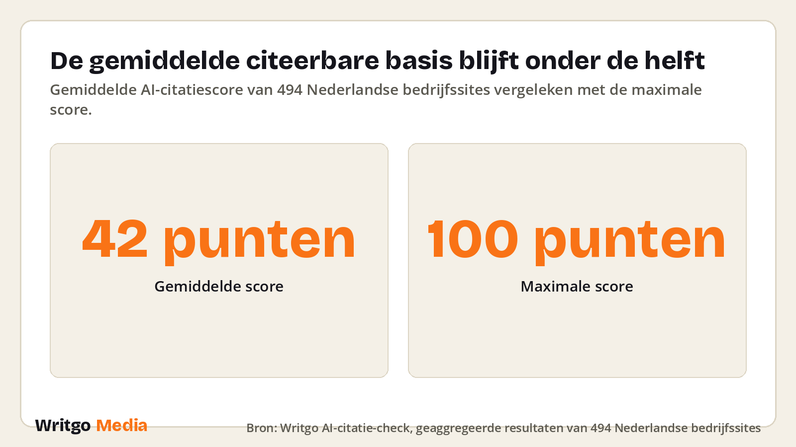De gemiddelde citeerbare basis blijft onder de helft · Bron: Writgo AI-citatie-check, geaggregeerde resultaten van 494 Nederlandse bedrijfssites