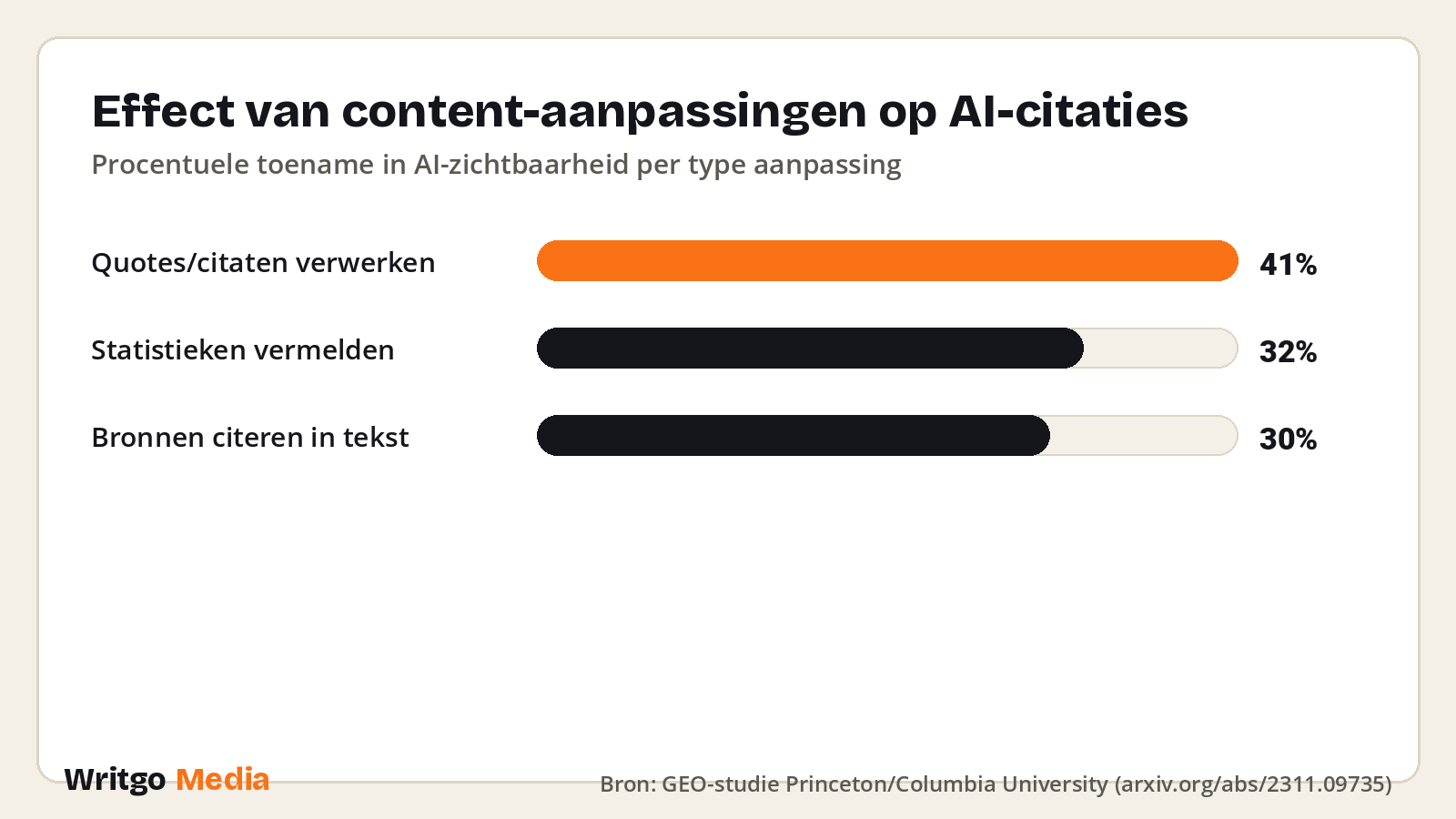 Effect van content-aanpassingen op AI-citaties · Bron: GEO-studie Princeton/Columbia University (arxiv.org/abs/2311.09735)