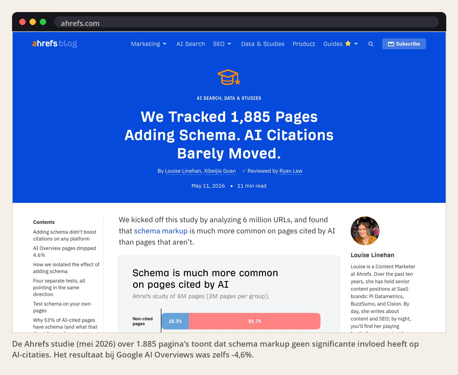 De Ahrefs studie (mei 2026) over 1.885 pagina's toont dat schema markup geen significante invloed heeft op AI-citaties. Het resultaat bij Google AI Overviews was zelfs -4,6%.
