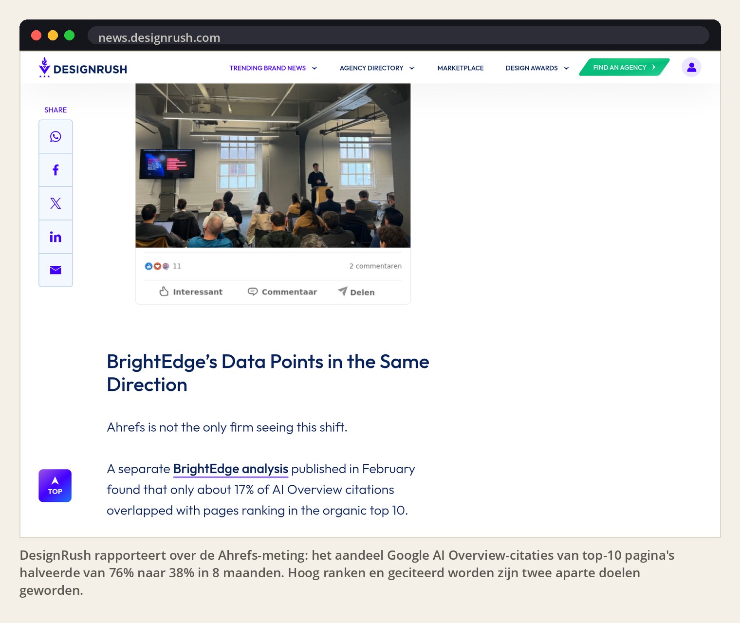 DesignRush rapporteert over de Ahrefs-meting: het aandeel Google AI Overview-citaties van top-10 pagina's halveerde van 76% naar 38% in 8 maanden. Hoog ranken en geciteerd worden zijn twee aparte doelen geworden.