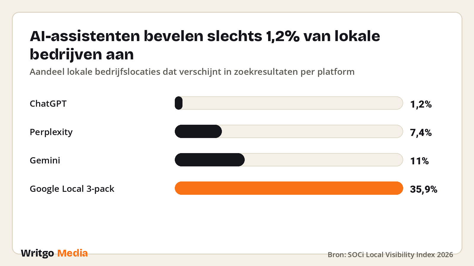 AI-assistenten bevelen slechts 1,2% van lokale bedrijven aan · Bron: SOCi Local Visibility Index 2026