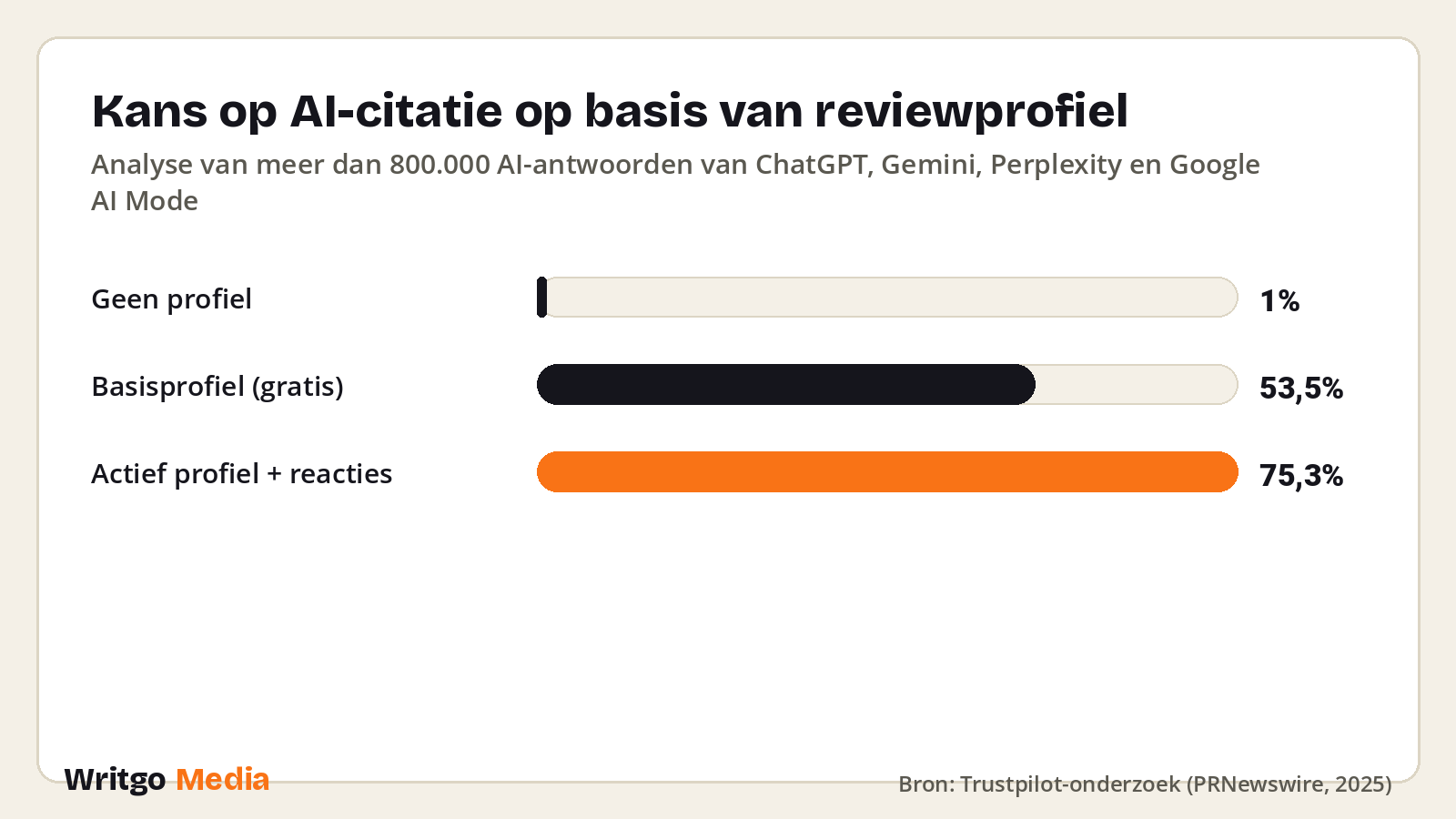Kans op AI-citatie op basis van reviewprofiel · Bron: Trustpilot-onderzoek (PRNewswire, 2025)