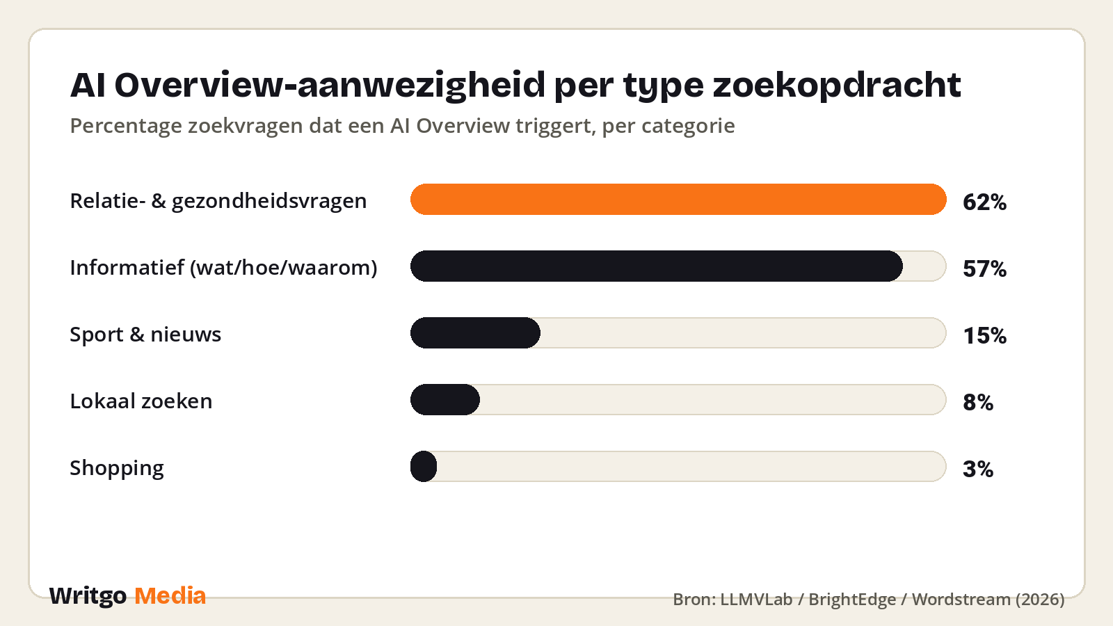 AI Overview-aanwezigheid per type zoekopdracht · Bron: LLMVLab / BrightEdge / Wordstream (2026)