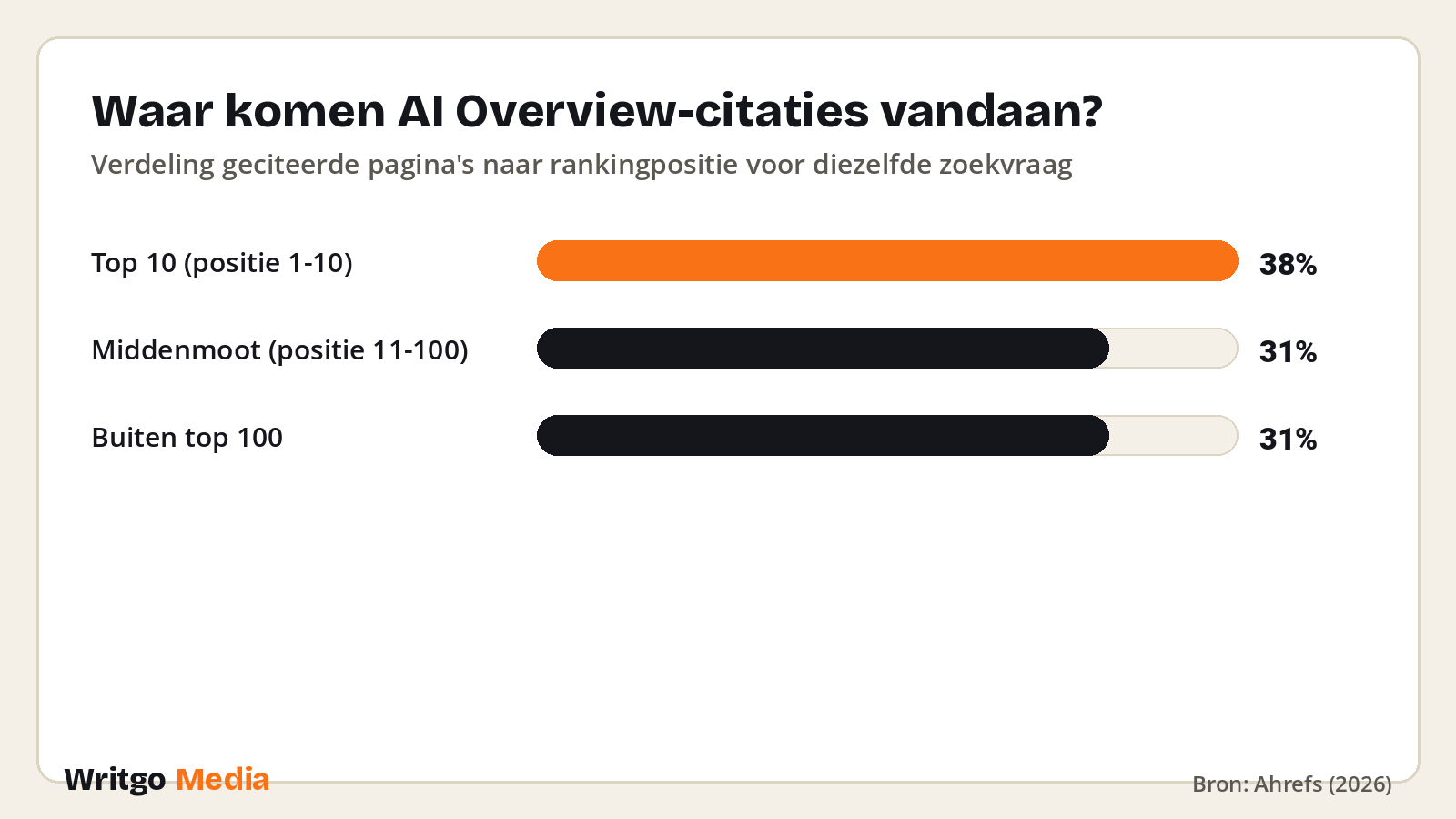 Waar komen AI Overview-citaties vandaan? · Bron: Ahrefs (2026)
