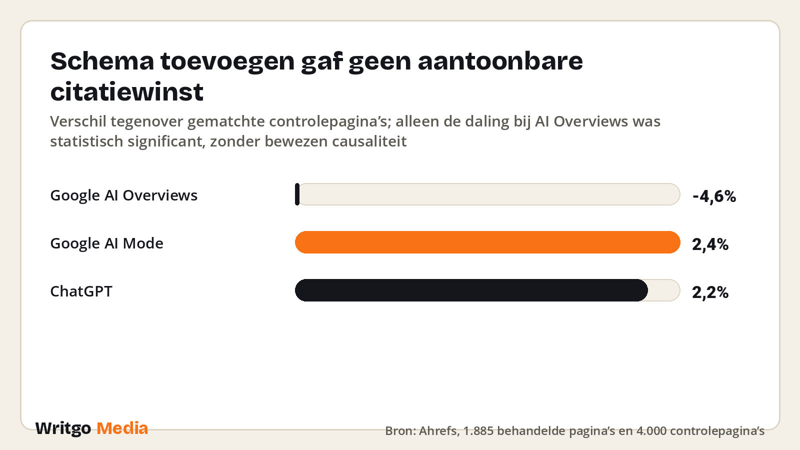 Schema toevoegen gaf geen aantoonbare citatiewinst · Bron: Ahrefs, 1.885 behandelde pagina’s en 4.000 controlepagina’s