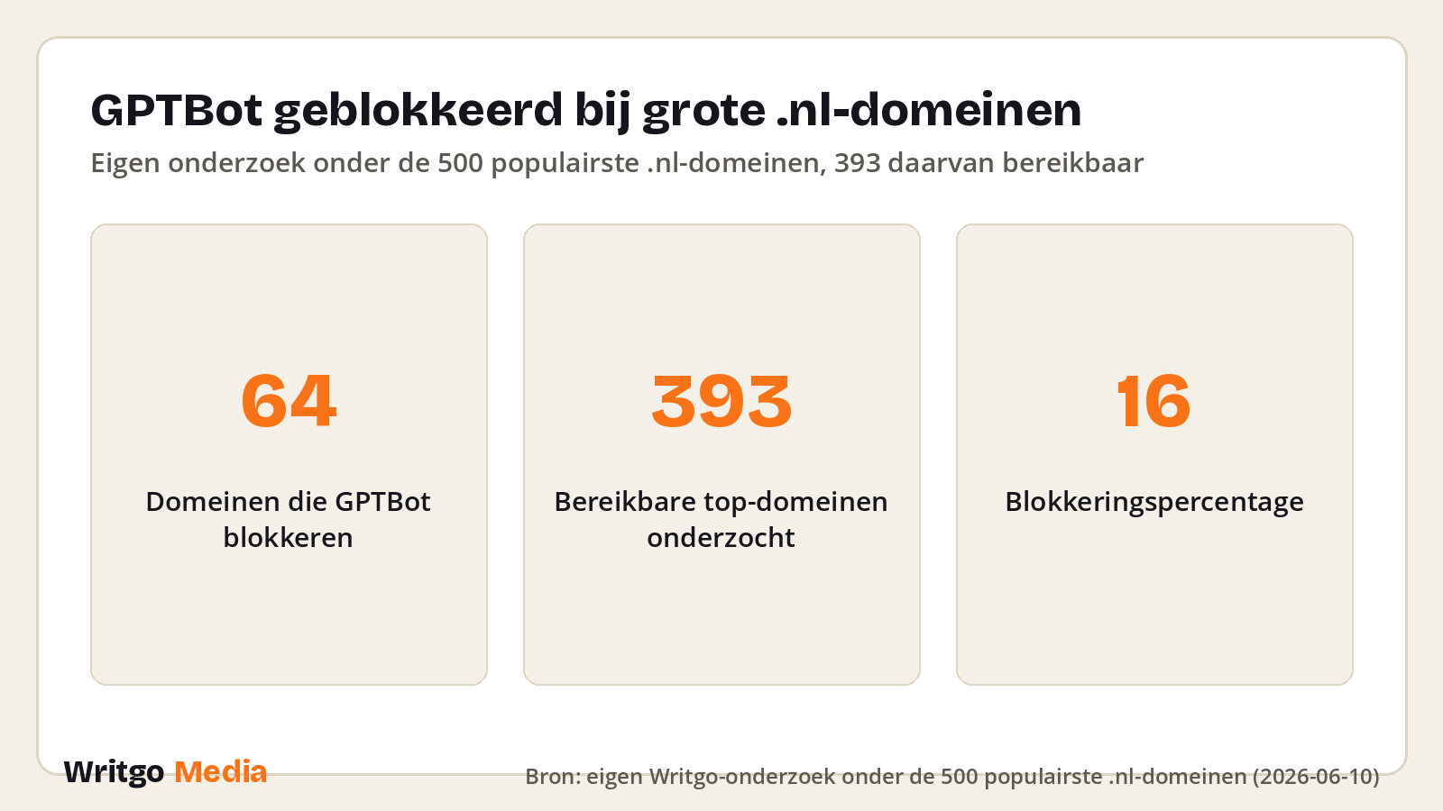 GPTBot geblokkeerd bij grote .nl-domeinen · Bron: eigen Writgo-onderzoek onder de 500 populairste .nl-domeinen (2026-06-10)
