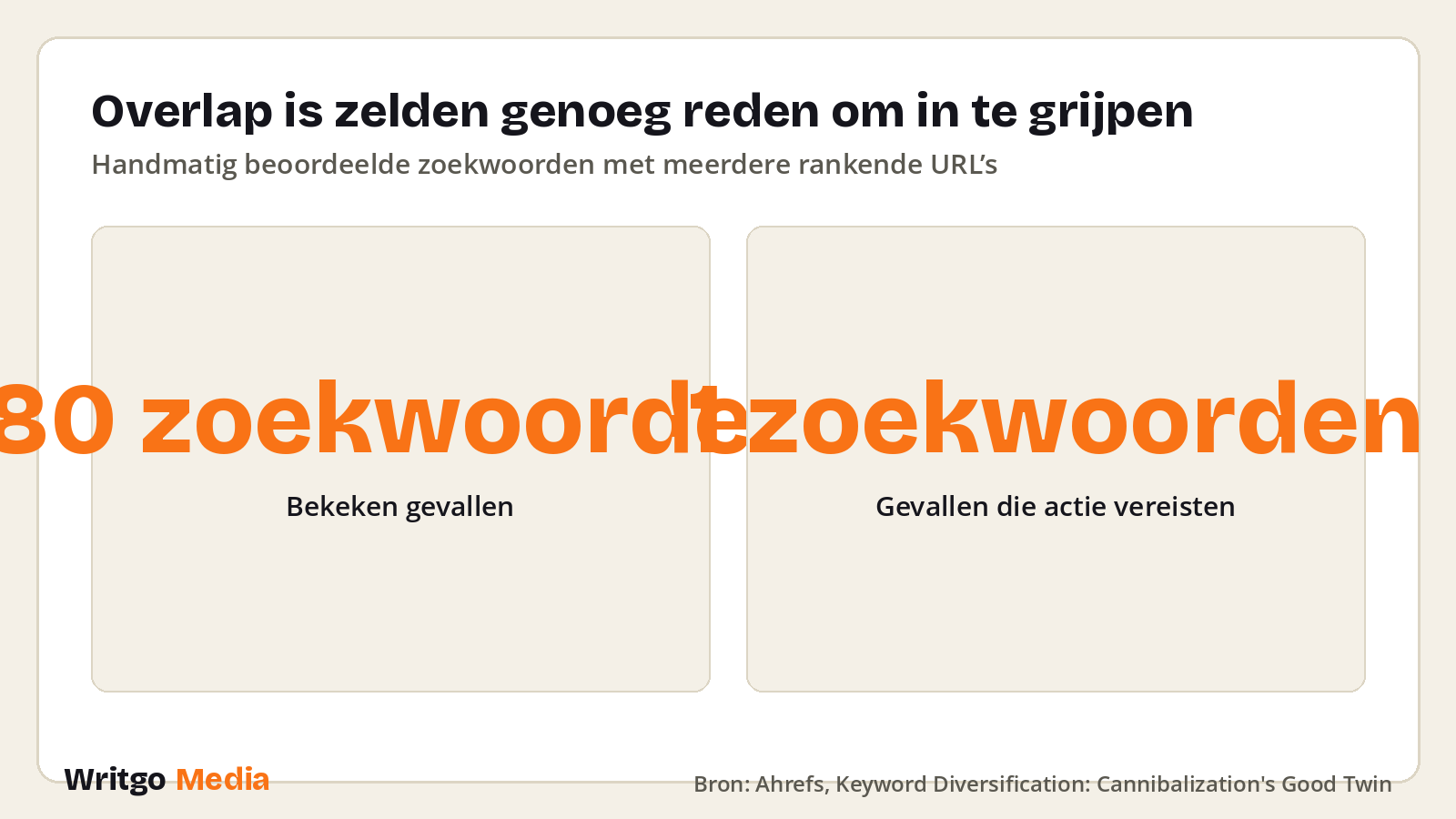 Overlap is zelden genoeg reden om in te grijpen · Bron: Ahrefs, Keyword Diversification: Cannibalization's Good Twin