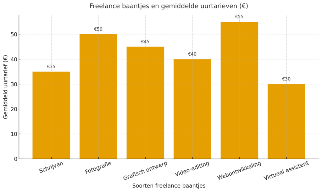 extra geld verdienen naast je baan
