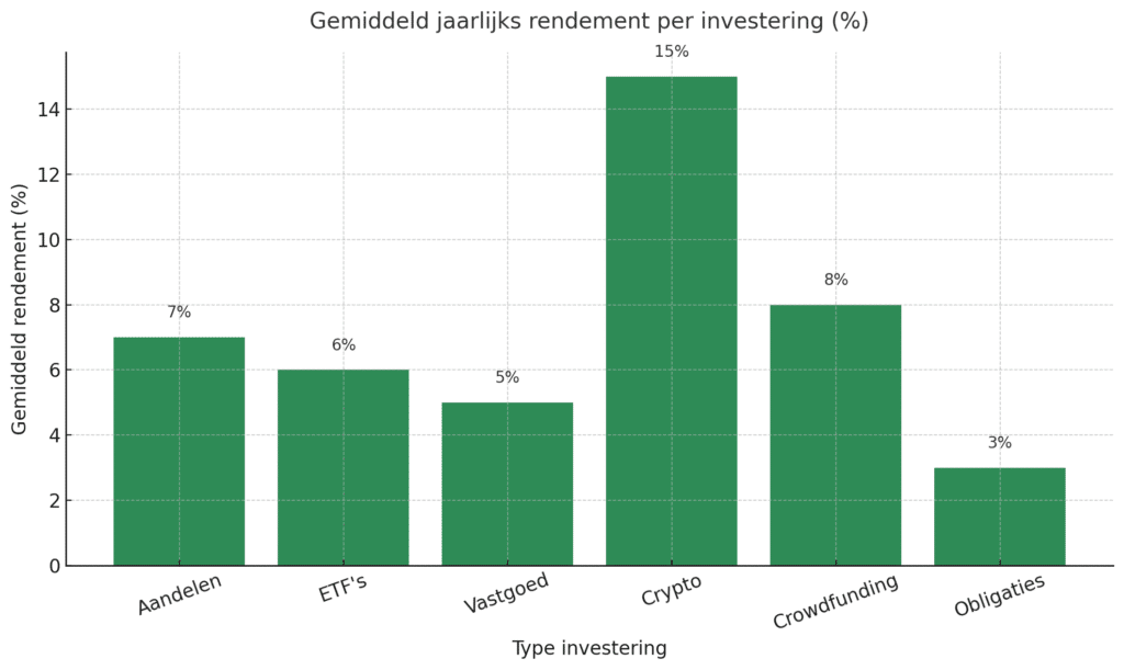 extra geld verdienen naast je baan